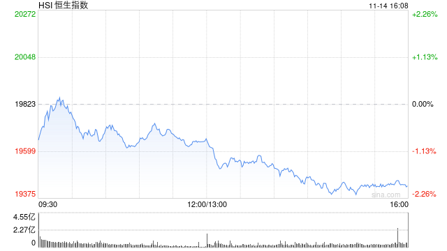 收评：港股恒指跌1.96% 科指跌3.08%CXO概念股跌幅居前-第2张图片-国津软件-十年只做一个产品!IT--系统,B--系统,IT--,ITIL！