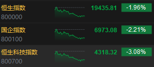 收评：港股恒指跌1.96% 科指跌3.08%CXO概念股跌幅居前-第3张图片-国津软件-十年只做一个产品!IT--系统,B--系统,IT--,ITIL！