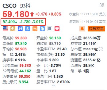 思科盘前跌超3% 第一财季网络业务营收同比下降23%逊于预期-第1张图片-国津软件-十年只做一个产品!IT--系统,B--系统,IT--,ITIL！