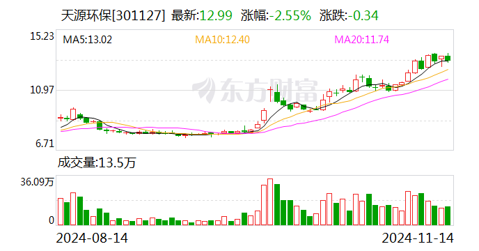 天源环保：未来三年绿色能源板块业务投资约100亿元-第1张图片-国津软件-十年只做一个产品!IT--系统,B--系统,IT--,ITIL！