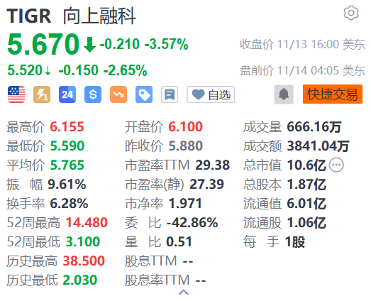 向上融科盘前跌逾2% 花旗下调评级至卖出-第1张图片-国津软件-十年只做一个产品!IT--系统,B--系统,IT--,ITIL！