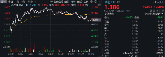 政策保驾护航，银行独立向上！银行ETF（512800）逆市摸高1%，高股息绝对收益仍是银行长期逻辑-第1张图片-国津软件-十年只做一个产品!IT--系统,B--系统,IT--,ITIL！