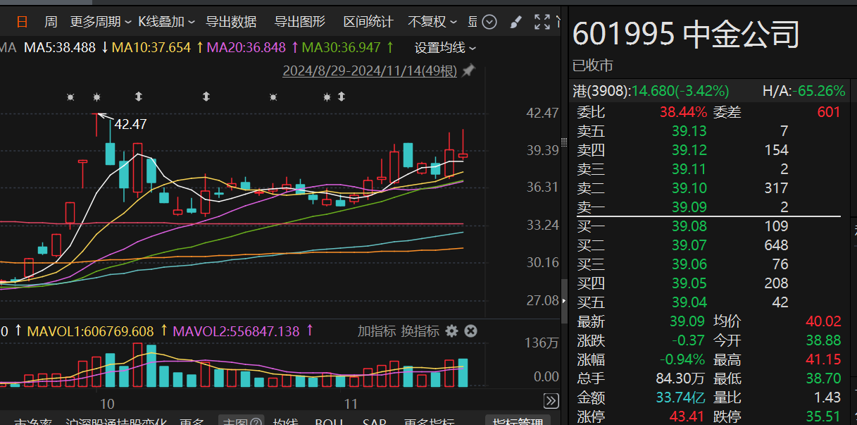 又减持38亿元！海尔金盈清仓中金公司，两年多时间套现超140亿元-第1张图片-国津软件-十年只做一个产品!IT--系统,B--系统,IT--,ITIL！