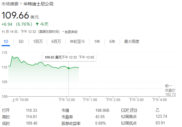 迪士尼每股收益、营收、业绩指引超预期，宣布30亿股票回购计划，盘中大涨近12% | 财报见闻-第2张图片-国津软件-十年只做一个产品!IT--系统,B--系统,IT--,ITIL！