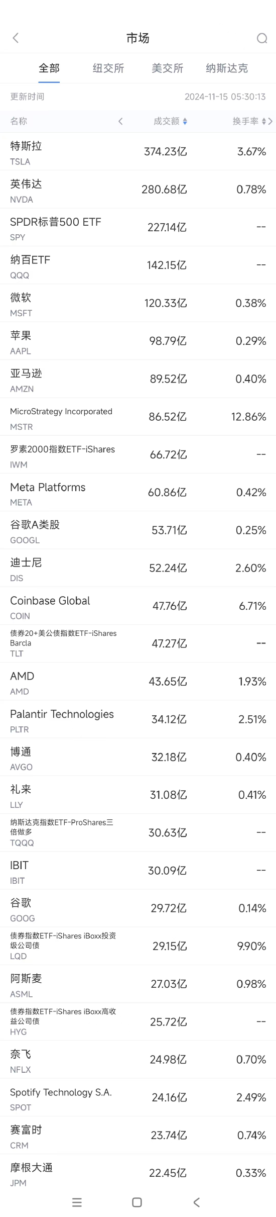 11月14日美股成交额前20：特朗普将取消电动汽车补贴，特斯拉跌5.8%-第1张图片-国津软件-十年只做一个产品!IT--系统,B--系统,IT--,ITIL！