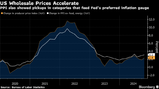 美国10月份PPI上涨加快 美联储青睐的通胀指标存在上行风险-第1张图片-国津软件-十年只做一个产品!IT--系统,B--系统,IT--,ITIL！