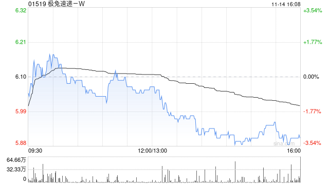 极兔速递-W11月14日斥资777.6万港元回购131.1万股-第1张图片-国津软件-十年只做一个产品!IT--系统,B--系统,IT--,ITIL！