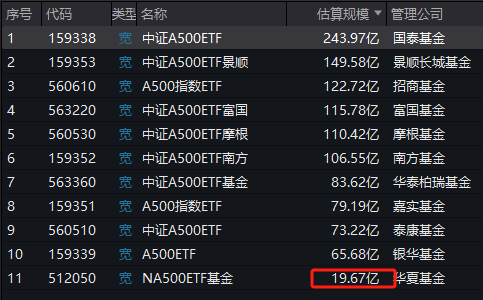 华夏中证A500ETF成为第11只上市A500ETF，规模20亿倒数第一！半日成交额13.5亿同类第二！换手率68%同类第一-第1张图片-国津软件-十年只做一个产品!IT--系统,B--系统,IT--,ITIL！