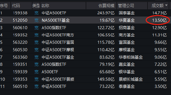 华夏中证A500ETF成为第11只上市A500ETF，规模20亿倒数第一！半日成交额13.5亿同类第二！换手率68%同类第一-第2张图片-国津软件-十年只做一个产品!IT--系统,B--系统,IT--,ITIL！