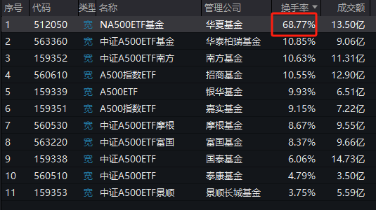华夏中证A500ETF成为第11只上市A500ETF，规模20亿倒数第一！半日成交额13.5亿同类第二！换手率68%同类第一-第3张图片-国津软件-十年只做一个产品!IT--系统,B--系统,IT--,ITIL！