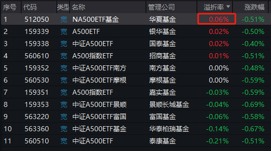 华夏中证A500ETF成为第11只上市A500ETF，规模20亿倒数第一！半日成交额13.5亿同类第二！换手率68%同类第一-第4张图片-国津软件-十年只做一个产品!IT--系统,B--系统,IT--,ITIL！