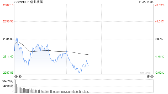 午评：创指半日跌1.49% AI概念股早盘强势-第1张图片-国津软件-十年只做一个产品!IT--系统,B--系统,IT--,ITIL！