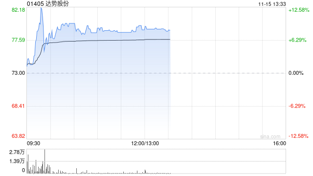 达势股份早盘涨逾8% 达美乐中国门店突破1000家-第1张图片-国津软件-十年只做一个产品!IT--系统,B--系统,IT--,ITIL！