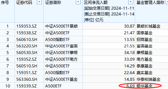 本周银华A500ETF（159351）资金净流入6.69亿元，同类倒数第一！本月银华A500ETF净申购10.2亿元同类倒数第一-第1张图片-国津软件-十年只做一个产品!IT--系统,B--系统,IT--,ITIL！