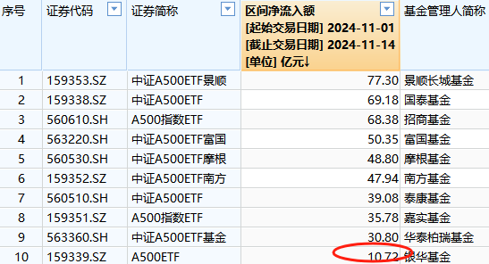 本周银华A500ETF（159351）资金净流入6.69亿元，同类倒数第一！本月银华A500ETF净申购10.2亿元同类倒数第一-第2张图片-国津软件-十年只做一个产品!IT--系统,B--系统,IT--,ITIL！