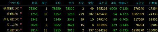 收评|国内期货主力合约涨跌互现 碳酸锂跌超7%-第4张图片-国津软件-十年只做一个产品!IT--系统,B--系统,IT--,ITIL！