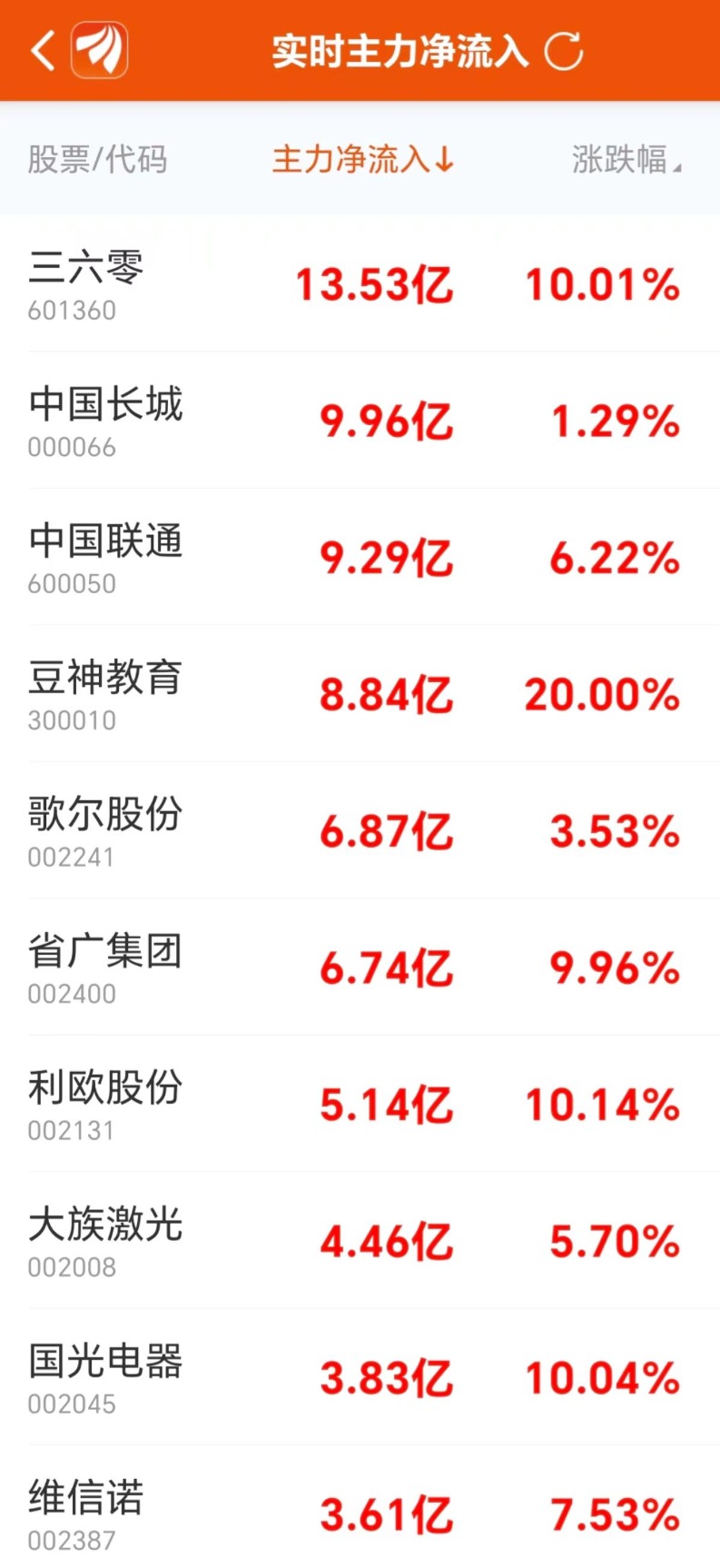 主力复盘：16亿抢筹传媒 14亿封板三六零-第4张图片-国津软件-十年只做一个产品!IT--系统,B--系统,IT--,ITIL！