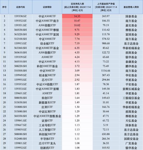 11月14日中证A500ETF南方获净申购10.47亿元，位居股票ETF资金净流入第二名！近20天中有19天资金净流入-第1张图片-国津软件-十年只做一个产品!IT--系统,B--系统,IT--,ITIL！