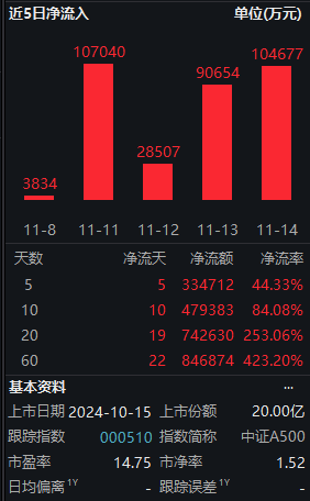 11月14日中证A500ETF南方获净申购10.47亿元，位居股票ETF资金净流入第二名！近20天中有19天资金净流入-第2张图片-国津软件-十年只做一个产品!IT--系统,B--系统,IT--,ITIL！