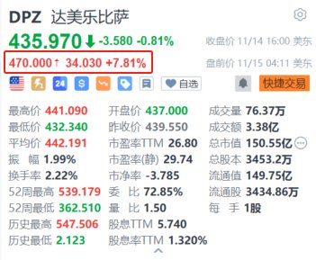 达美乐披萨盘前涨超7.8% 三季度获巴菲特建仓持有128万股-第1张图片-国津软件-十年只做一个产品!IT--系统,B--系统,IT--,ITIL！