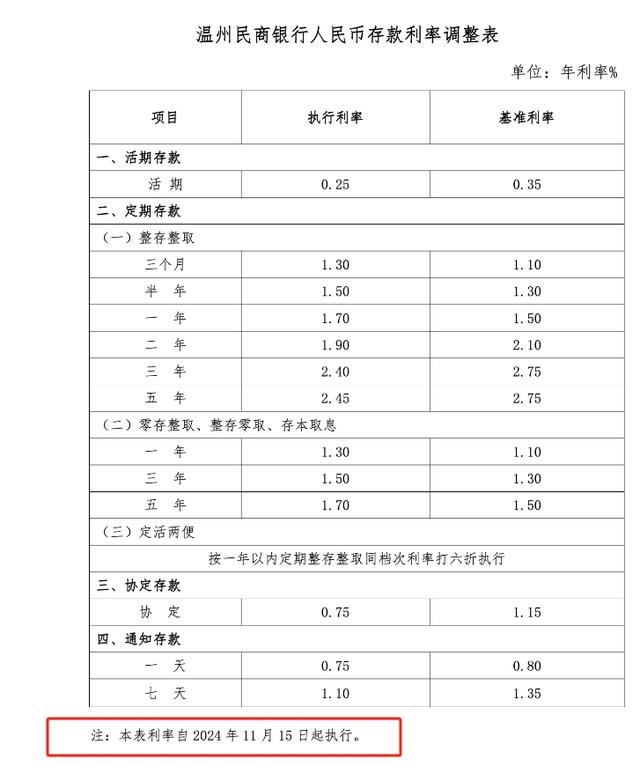 四家民营银行同日下调存款利率，本轮“降息潮”至少13家民营银行跟进，较前几轮明显增多-第4张图片-国津软件-十年只做一个产品!IT--系统,B--系统,IT--,ITIL！