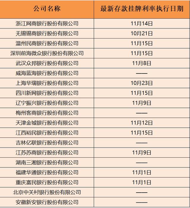 四家民营银行同日下调存款利率，本轮“降息潮”至少13家民营银行跟进，较前几轮明显增多-第5张图片-国津软件-十年只做一个产品!IT--系统,B--系统,IT--,ITIL！