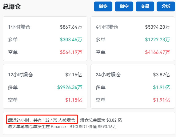 纳指大跌！比特币再度暴涨！超13万人爆仓！-第4张图片-国津软件-十年只做一个产品!IT--系统,B--系统,IT--,ITIL！