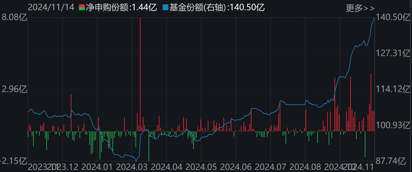 调整就是机会！机构大动作调仓，这些行业ETF被疯狂扫货，酒、创新药等ETF份额更是创新高-第4张图片-国津软件-十年只做一个产品!IT--系统,B--系统,IT--,ITIL！