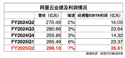 阿里云财报：连续四个季度增速上涨，新战略见成效？ | 财星球-第2张图片-国津软件-十年只做一个产品!IT--系统,B--系统,IT--,ITIL！