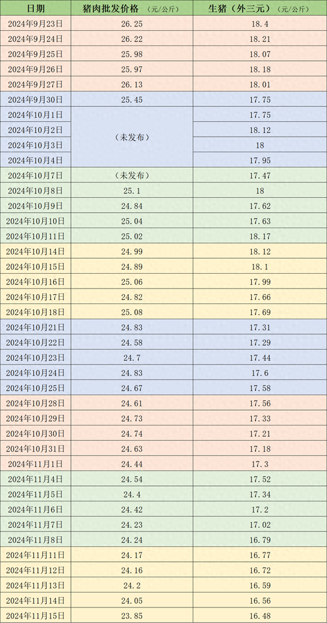 价格周报｜本周猪价延续跌势，下周降温天气或对行情有小幅利多支撑-第1张图片-国津软件-十年只做一个产品!IT--系统,B--系统,IT--,ITIL！