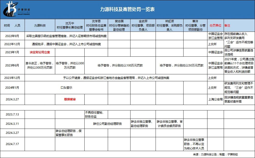 资本风云丨业绩持续亏损、涉嫌财务造假，力源科技沈万中取保候审-第9张图片-国津软件-十年只做一个产品!IT--系统,B--系统,IT--,ITIL！