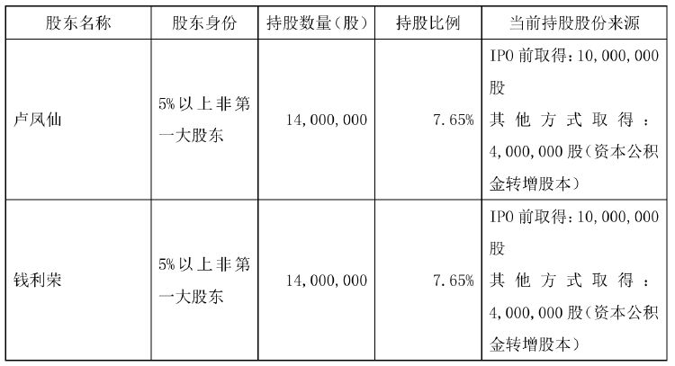 不超6%！恒尚节能两大股东拟大额减持 净利增速持续承压-第1张图片-国津软件-十年只做一个产品!IT--系统,B--系统,IT--,ITIL！