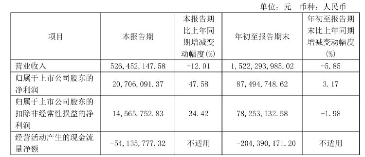 不超6%！恒尚节能两大股东拟大额减持 净利增速持续承压-第2张图片-国津软件-十年只做一个产品!IT--系统,B--系统,IT--,ITIL！