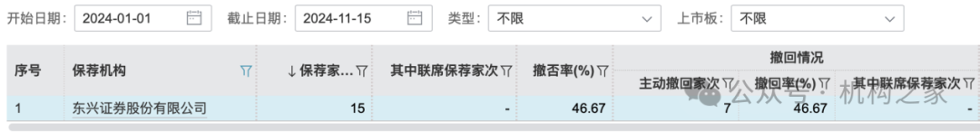 东兴证券副总张军陷失联传闻后闪辞！薪酬曾"三连冠"、保荐项目年内撤否率46.67%-第3张图片-国津软件-十年只做一个产品!IT--系统,B--系统,IT--,ITIL！