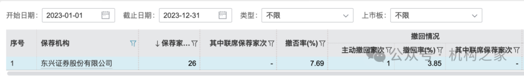 东兴证券副总张军陷失联传闻后闪辞！薪酬曾"三连冠"、保荐项目年内撤否率46.67%-第4张图片-国津软件-十年只做一个产品!IT--系统,B--系统,IT--,ITIL！