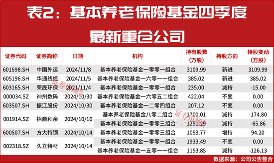 “国家队”四季度重仓股提前曝光！-第3张图片-国津软件-十年只做一个产品!IT--系统,B--系统,IT--,ITIL！