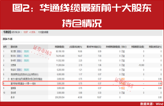 “国家队”四季度重仓股提前曝光！-第4张图片-国津软件-十年只做一个产品!IT--系统,B--系统,IT--,ITIL！