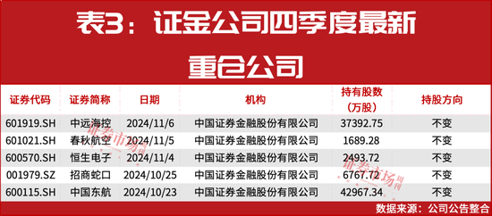 “国家队”四季度重仓股提前曝光！-第5张图片-国津软件-十年只做一个产品!IT--系统,B--系统,IT--,ITIL！