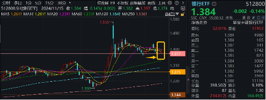 防御风格再起，银行重回C位！银行ETF（512800）单周获资金加码2．11亿元，红利价值仍被看好-第1张图片-国津软件-十年只做一个产品!IT--系统,B--系统,IT--,ITIL！