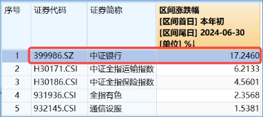 防御风格再起，银行重回C位！银行ETF（512800）单周获资金加码2．11亿元，红利价值仍被看好-第2张图片-国津软件-十年只做一个产品!IT--系统,B--系统,IT--,ITIL！