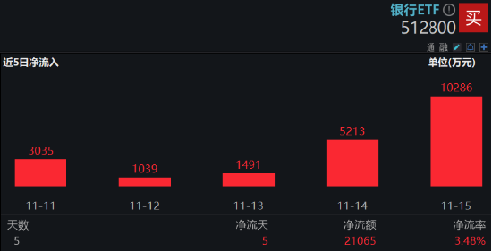 防御风格再起，银行重回C位！银行ETF（512800）单周获资金加码2．11亿元，红利价值仍被看好-第3张图片-国津软件-十年只做一个产品!IT--系统,B--系统,IT--,ITIL！