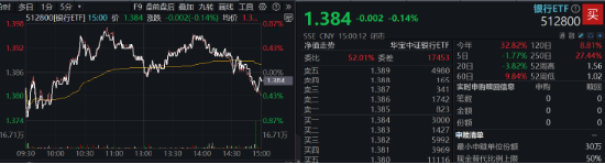 A股又见大跌！高股息顺势而起，银行ETF（512800）逆市三连阳！资金逆行抢筹，金融科技ETF获超2亿份申购-第2张图片-国津软件-十年只做一个产品!IT--系统,B--系统,IT--,ITIL！