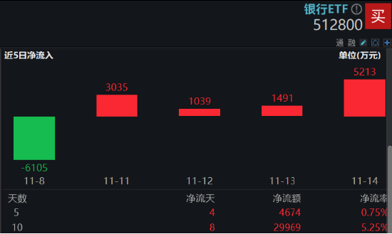 A股又见大跌！高股息顺势而起，银行ETF（512800）逆市三连阳！资金逆行抢筹，金融科技ETF获超2亿份申购-第3张图片-国津软件-十年只做一个产品!IT--系统,B--系统,IT--,ITIL！