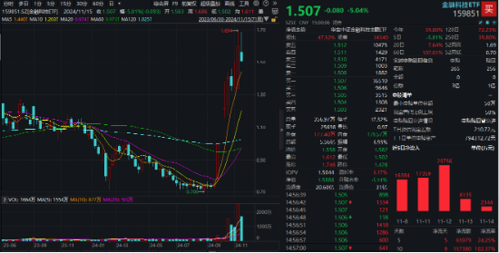 A股又见大跌！高股息顺势而起，银行ETF（512800）逆市三连阳！资金逆行抢筹，金融科技ETF获超2亿份申购-第5张图片-国津软件-十年只做一个产品!IT--系统,B--系统,IT--,ITIL！