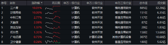 AI应用+数据要素双催化，仓软件开发行业的信创ETF基金（562030）盘中逆市上探1．81%，标的本轮累涨超56%！-第1张图片-国津软件-十年只做一个产品!IT--系统,B--系统,IT--,ITIL！