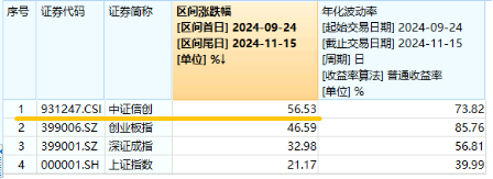 AI应用+数据要素双催化，仓软件开发行业的信创ETF基金（562030）盘中逆市上探1．81%，标的本轮累涨超56%！-第3张图片-国津软件-十年只做一个产品!IT--系统,B--系统,IT--,ITIL！