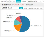 AI应用+数据要素双催化，仓软件开发行业的信创ETF基金（562030）盘中逆市上探1．81%，标的本轮累涨超56%！-第5张图片-国津软件-十年只做一个产品!IT--系统,B--系统,IT--,ITIL！