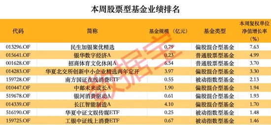 超260只股票型基金本周净值创历史新高-第1张图片-国津软件-十年只做一个产品!IT--系统,B--系统,IT--,ITIL！