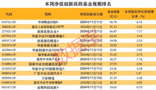 超260只股票型基金本周净值创历史新高-第2张图片-国津软件-十年只做一个产品!IT--系统,B--系统,IT--,ITIL！