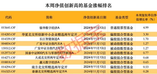 超260只股票型基金本周净值创历史新高-第3张图片-国津软件-十年只做一个产品!IT--系统,B--系统,IT--,ITIL！